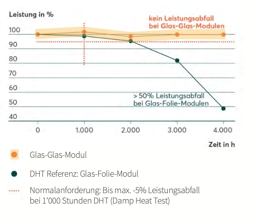 Diagramm: Leistung von Glas-Glas-Modulen im Vergleich zu Glas-Folie-Modulen über die Zeit